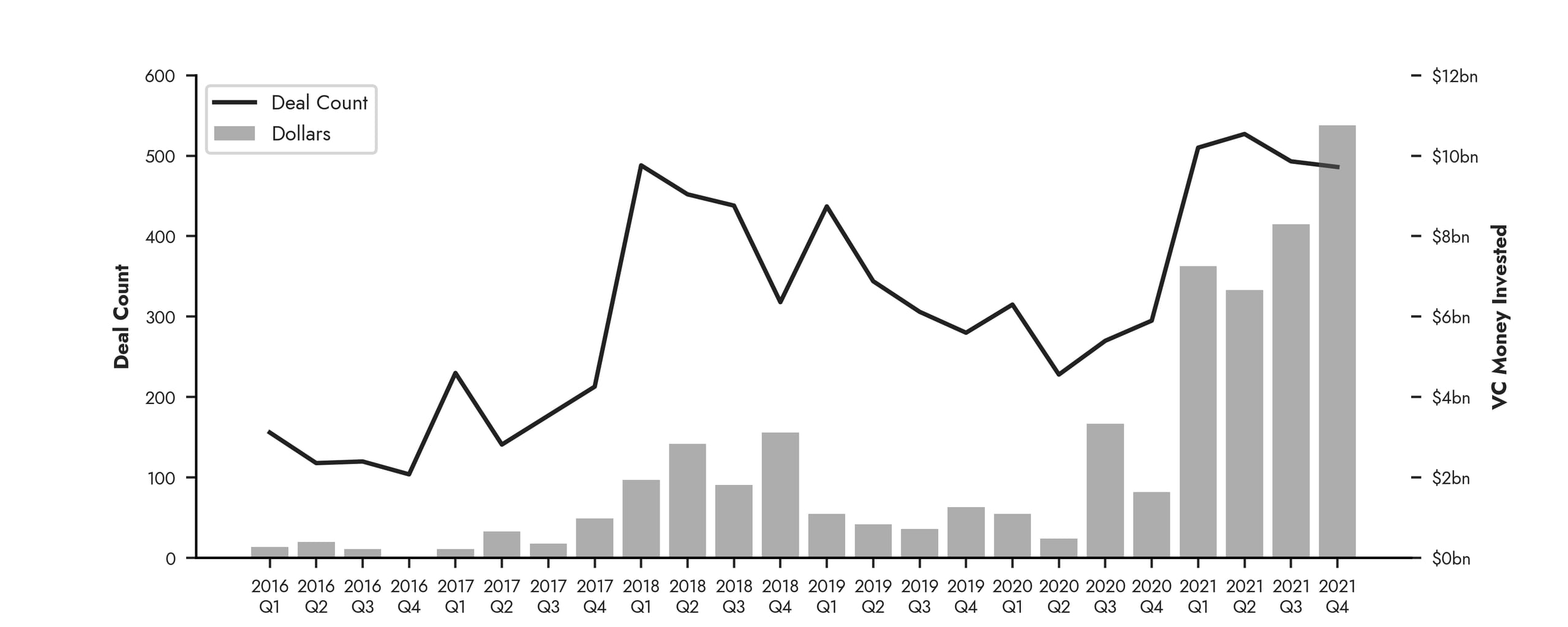 Shows the somewhat uneven but clear rise of funding and deal count in the crypto space by venture capitalists 2016-2021