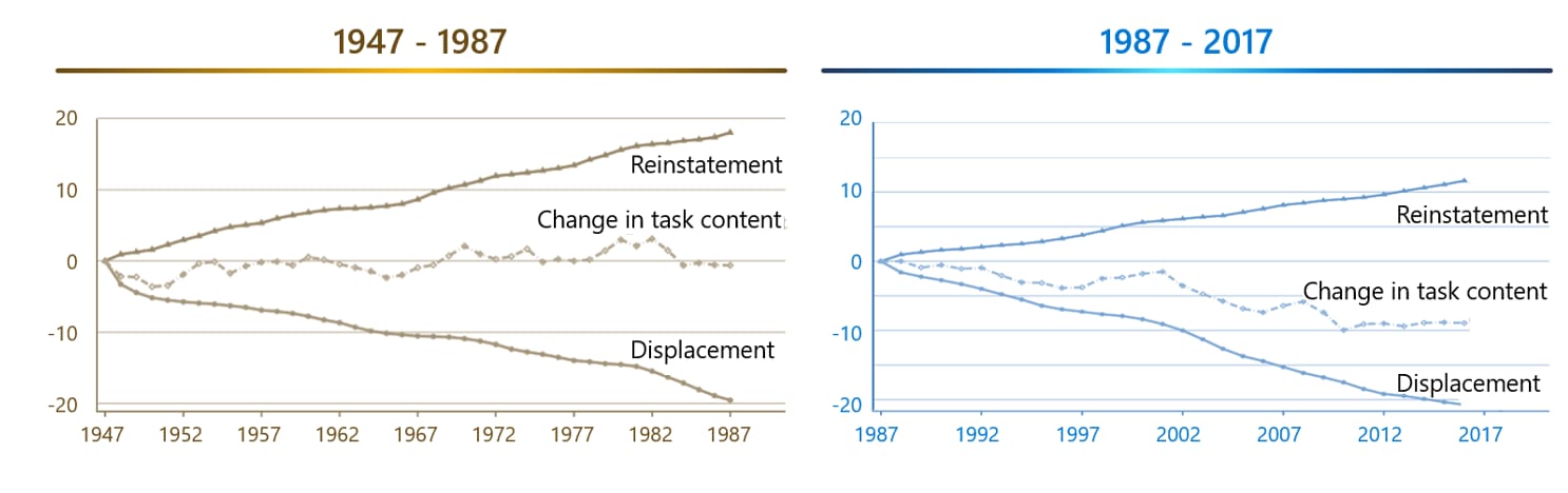 Figure shows the cumulative overtime changes in productivity attributable to labor displacement v. reinstatement during the Golden Age and the Digital Stagnation, illustrating how much stronger displacement was during the Digital Stagnation.