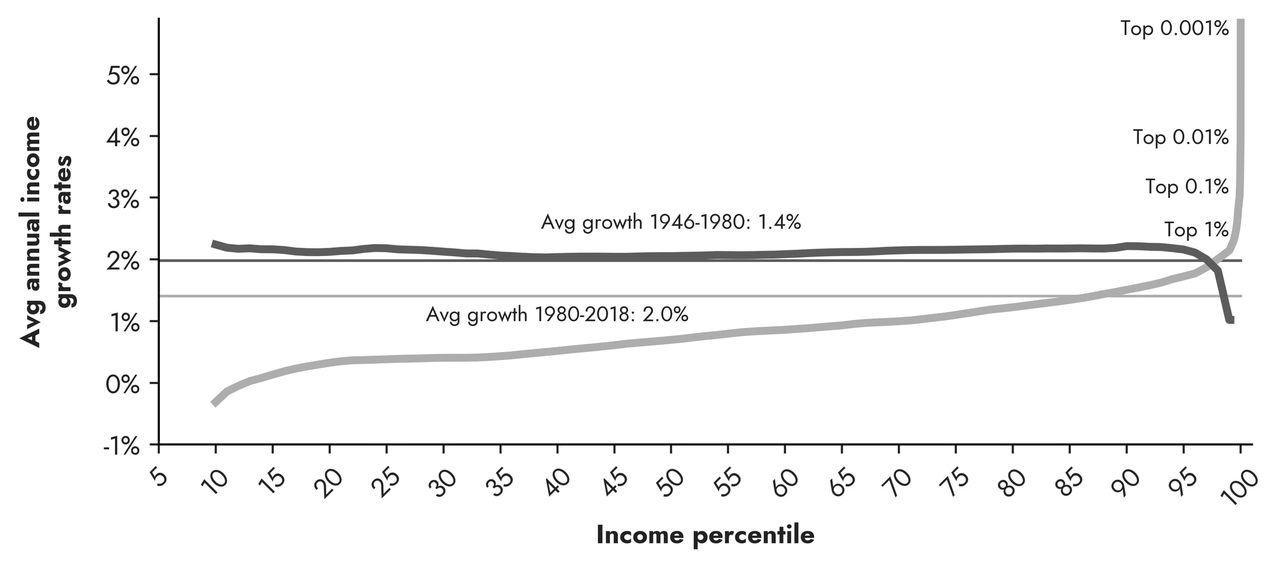 Shows that during the Golden Age, income growth was even across the income distribution, but lower at the very top, while duing the Digital Stagnation it was lower over all but high at the very top.