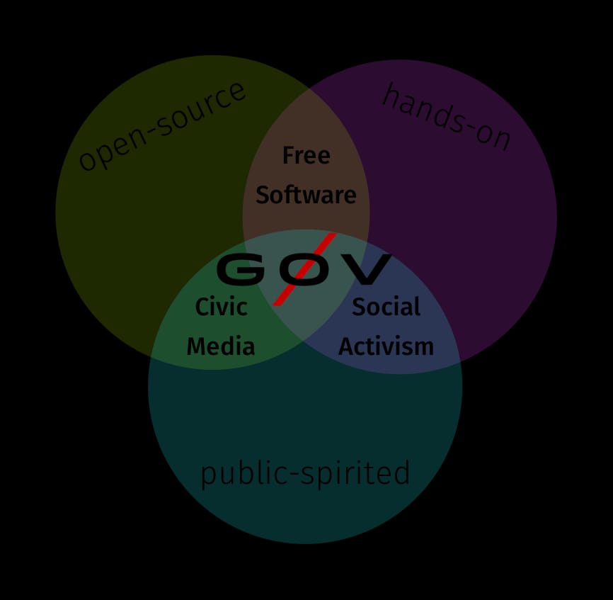 Venn diagram of g0v principles of being open-source, hands-on and public-spirited.  The intersection of the first two is free software, of the second two is social activism and of the first and third is civic media.  g0v lies at the center