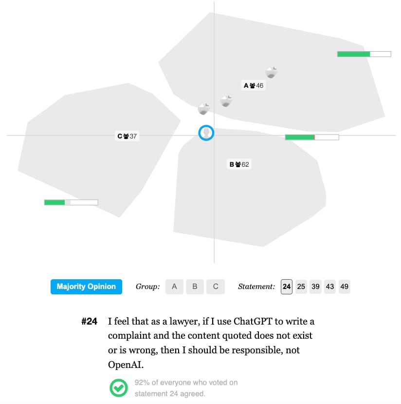 Diagram of an opinion displayed by polis on vtaiwan, with similar views clustered.