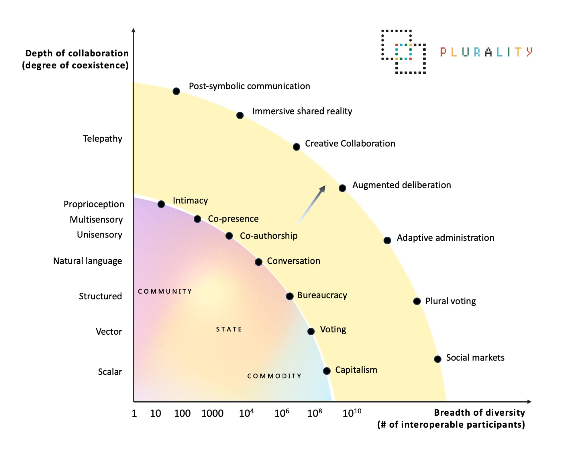 A chart with the bredth of diversity(# of interoperable participants) on the x-axis and depth of collaboration (degree of coexistence) on the y-axis. The former runs on a scale of a few people to the world population; the latter on a scale of bandwidth from scalar ot telepathy. Points displayed in an inner arc represent what is currently possible (such as intimacy and capitalism) and corresponding points on an outer arc represent what is possible with ⿻ (from post symbolic communication to social markets).  