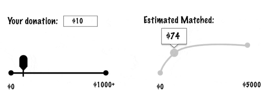Illustrion of 2 sliding scales. The one of the left sliding straight from $0 to $1000, and is currently set at $10. The one on the right is a corresponding quadratic slider showing that $10 will be matched by $74 and that if the left one was slid all the way to $1000 the match would be $5000. Together this illustrated that due to quadratic matching, lesser donations receive a higher match per dollar.