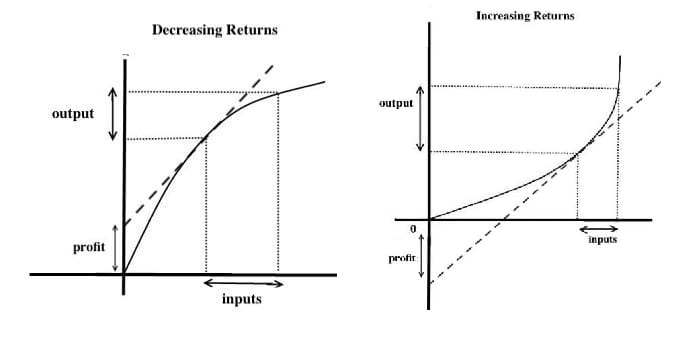Illustration of the incompatibility of increasing returns with a profitable efficient market. A chart on the left depicts decreasing returns with a positive profit and a chart on the right depicts increasing returns with a negative profit.