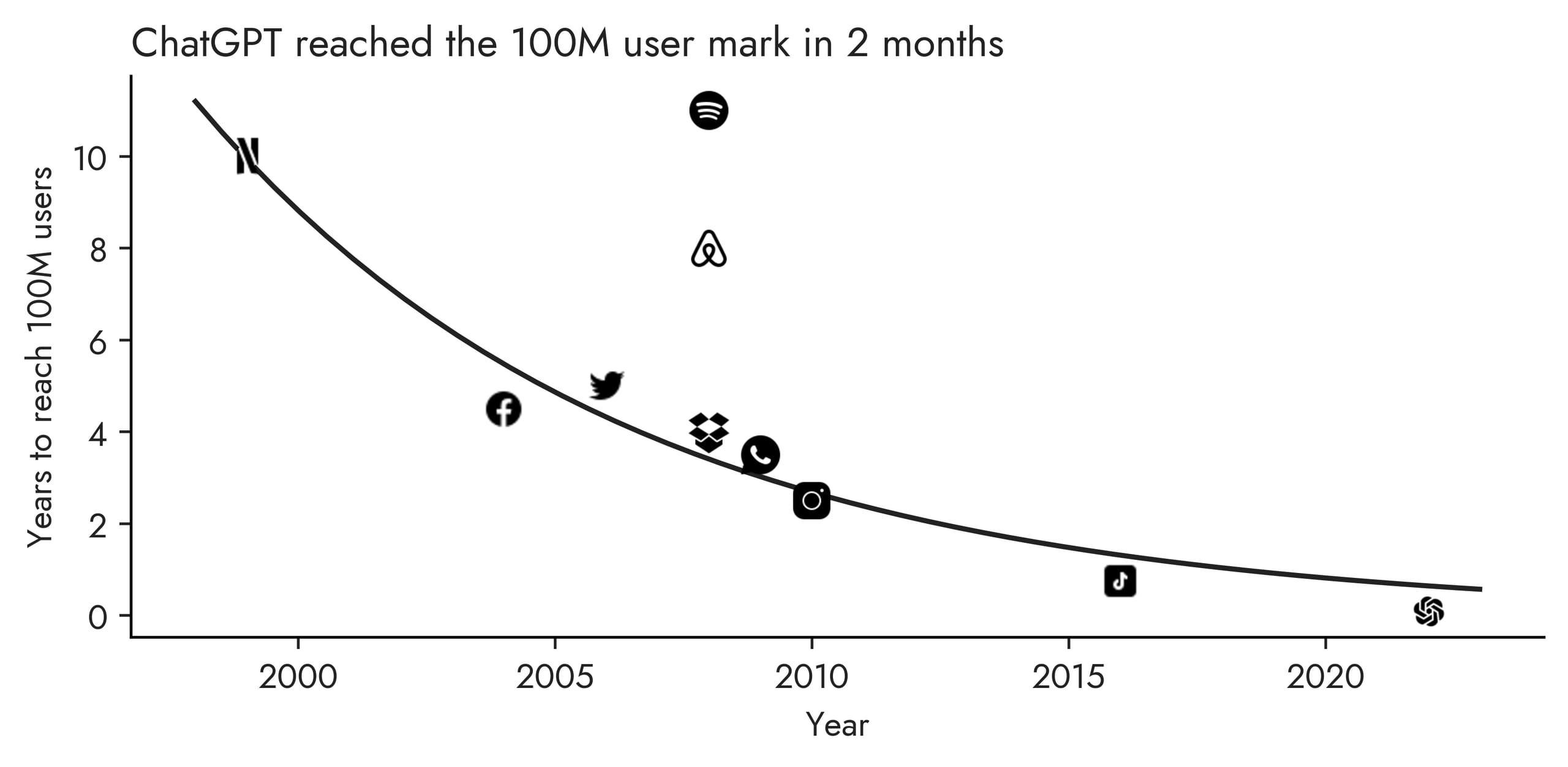 Figure shows the number of years to 100 million users for various consumer technology products over time on a gradual decline, from Netflix having taken a decade in the 1990s to ChatGPT only a few months in 2022.
